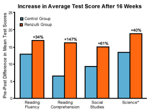 RLS Results Chart