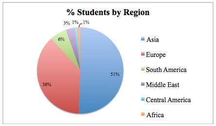 Questback Survey Student Region