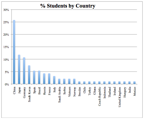 Students by Country