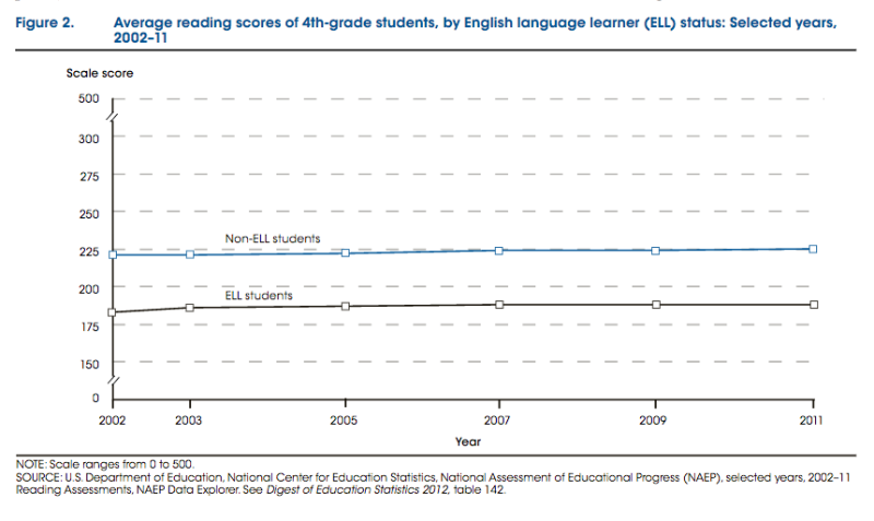 English Language Learners (ELLs) Research