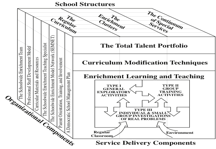 Enrichment Triad Model Diagram